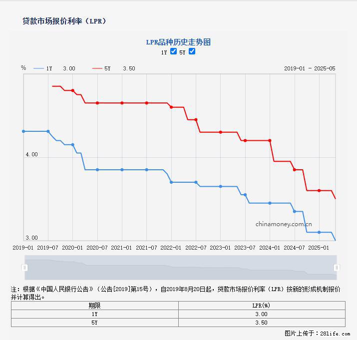 重磅！降息！桂林房贷利率3.0% - 三明生活资讯 - 三明28生活网 sm.28life.net